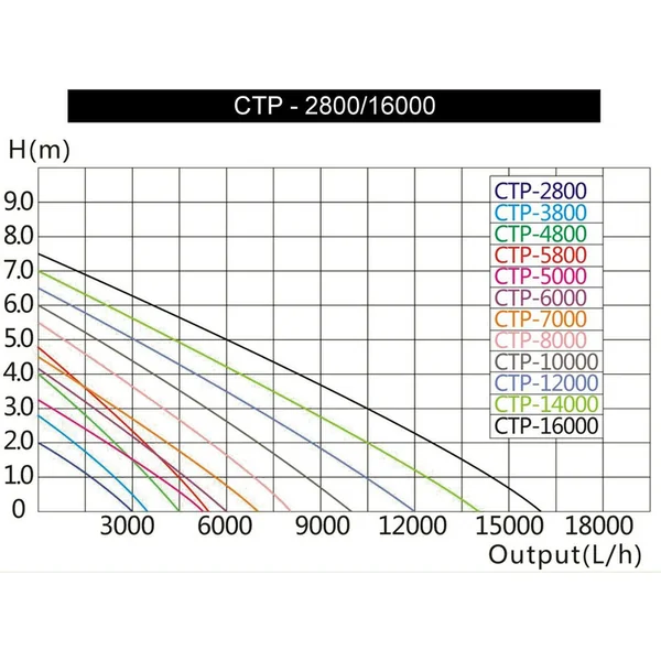 INVITAL Pompe ECO P-2800 3 000 l/h 2 m